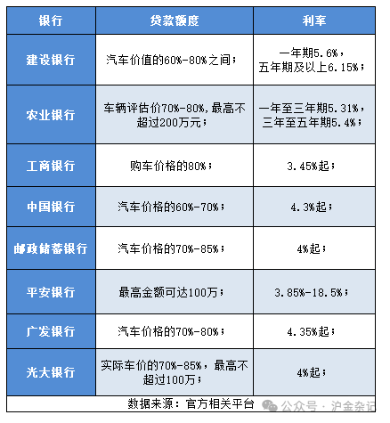 汽車抵押貸款怎么選擇，哪個銀行的汽車抵押貸款更劃算?